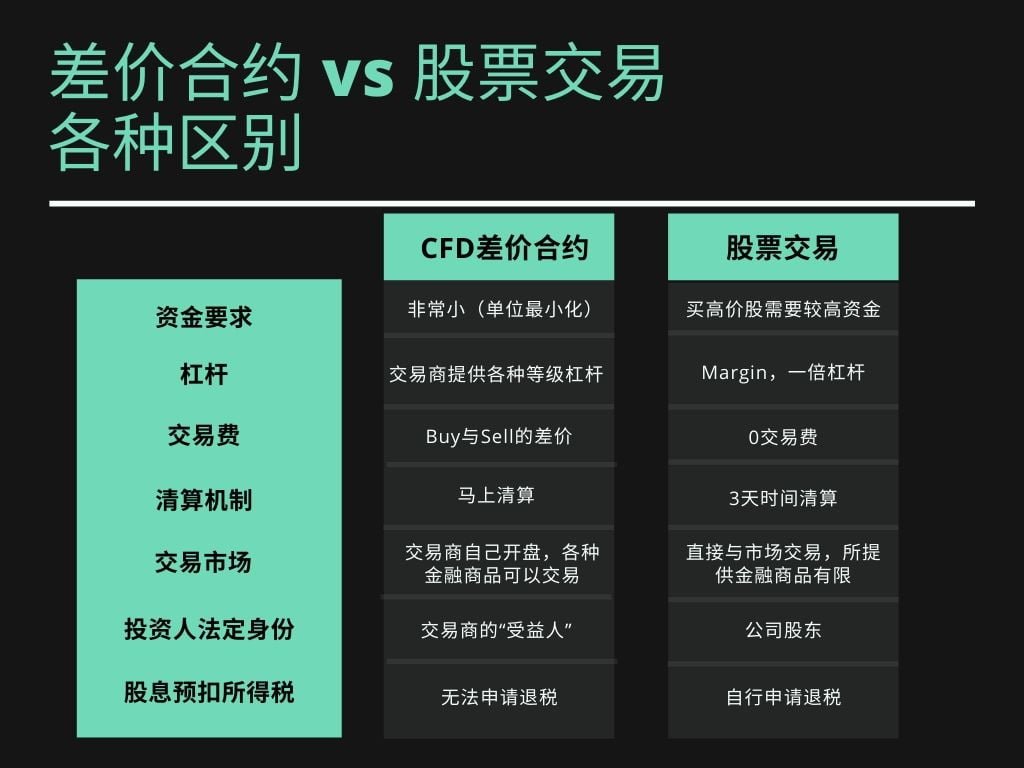 差价合约(CFD) vs 股票交易